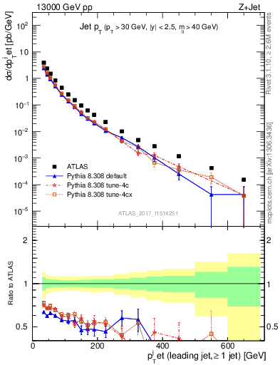 Plot of j.pt in 13000 GeV pp collisions