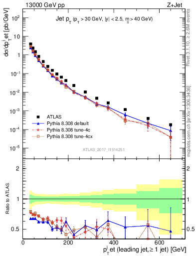 Plot of j.pt in 13000 GeV pp collisions