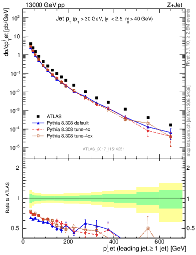 Plot of j.pt in 13000 GeV pp collisions