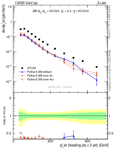 Plot of j.pt in 13000 GeV pp collisions