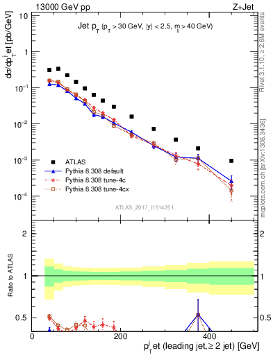 Plot of j.pt in 13000 GeV pp collisions