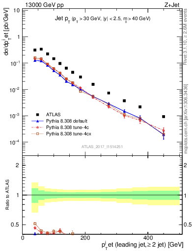 Plot of j.pt in 13000 GeV pp collisions