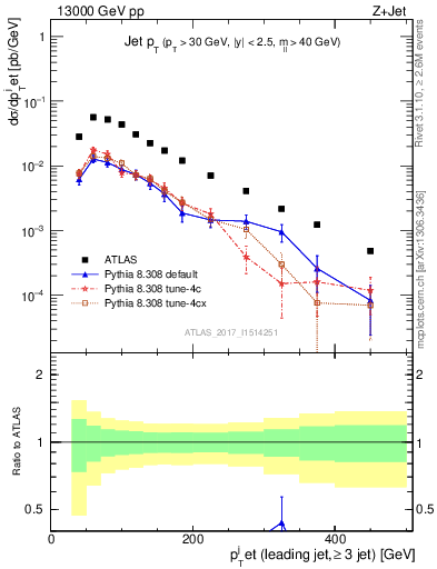 Plot of j.pt in 13000 GeV pp collisions