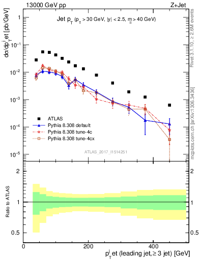 Plot of j.pt in 13000 GeV pp collisions