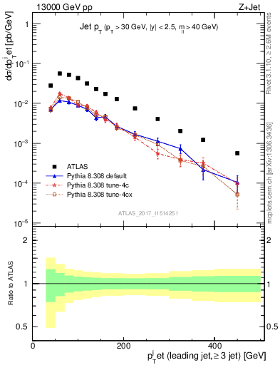 Plot of j.pt in 13000 GeV pp collisions