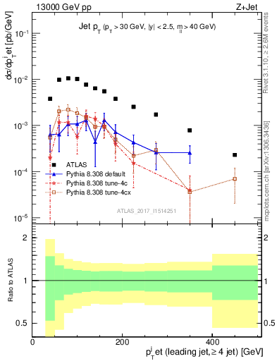 Plot of j.pt in 13000 GeV pp collisions