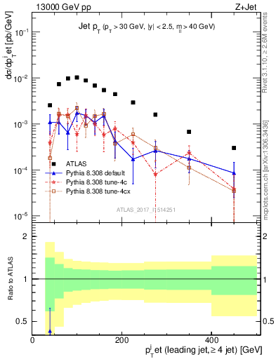 Plot of j.pt in 13000 GeV pp collisions