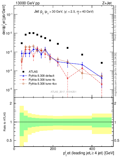 Plot of j.pt in 13000 GeV pp collisions