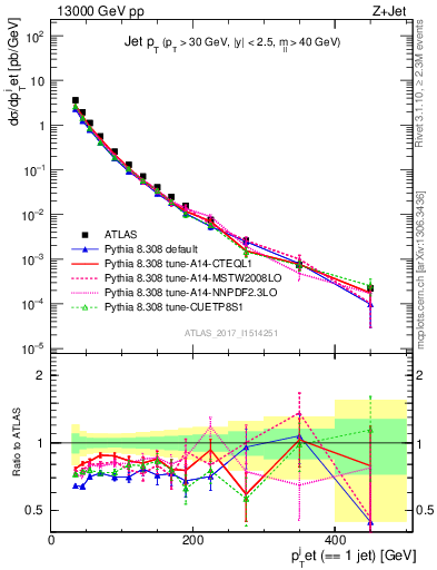 Plot of j.pt in 13000 GeV pp collisions