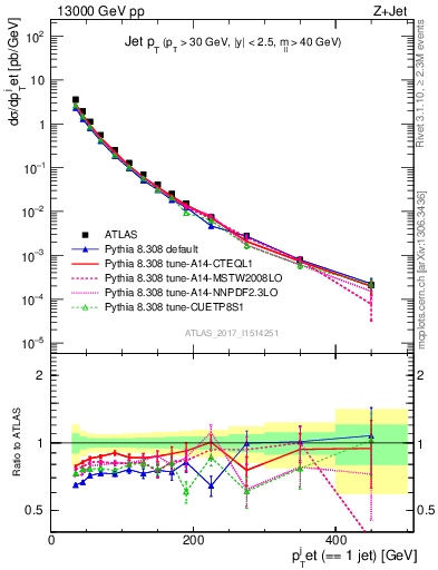 Plot of j.pt in 13000 GeV pp collisions