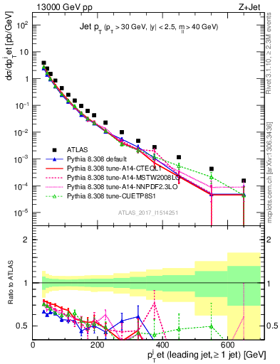 Plot of j.pt in 13000 GeV pp collisions