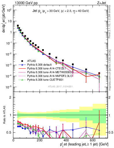 Plot of j.pt in 13000 GeV pp collisions