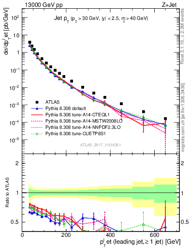 Plot of j.pt in 13000 GeV pp collisions