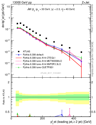 Plot of j.pt in 13000 GeV pp collisions