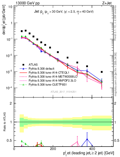 Plot of j.pt in 13000 GeV pp collisions