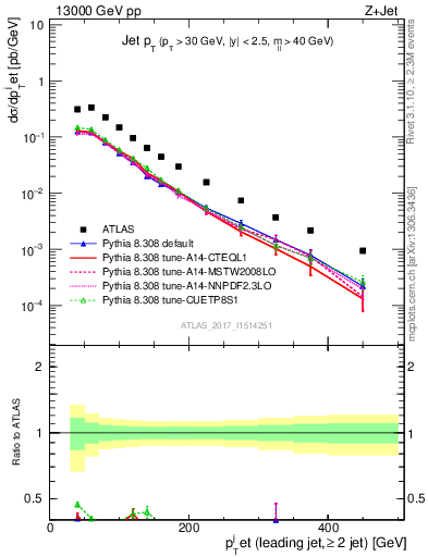 Plot of j.pt in 13000 GeV pp collisions