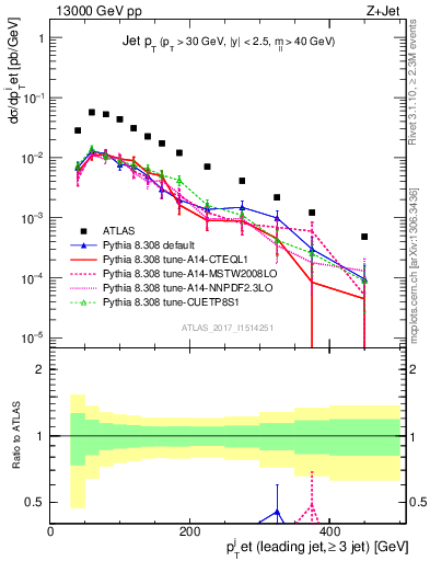 Plot of j.pt in 13000 GeV pp collisions