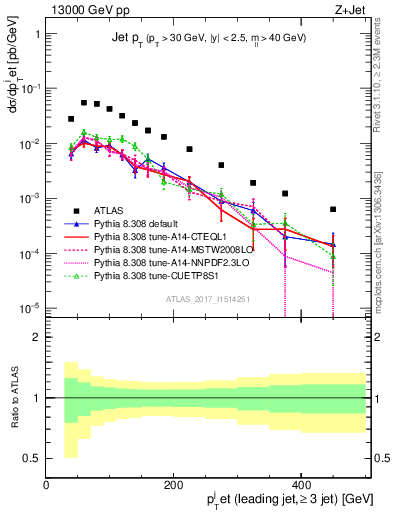 Plot of j.pt in 13000 GeV pp collisions