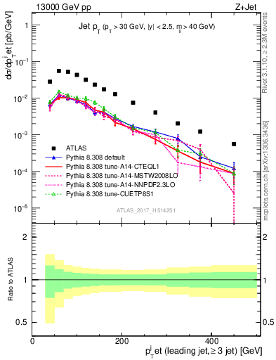 Plot of j.pt in 13000 GeV pp collisions