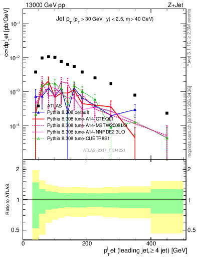 Plot of j.pt in 13000 GeV pp collisions