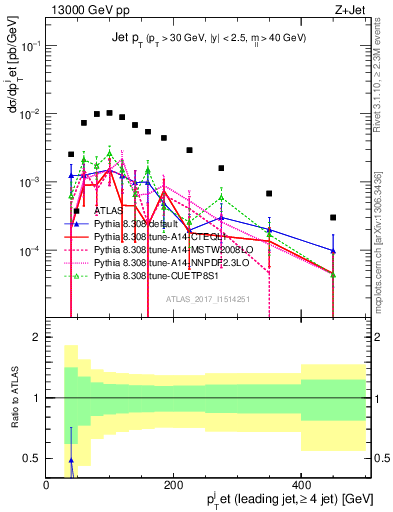 Plot of j.pt in 13000 GeV pp collisions