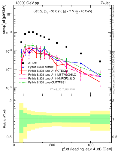 Plot of j.pt in 13000 GeV pp collisions