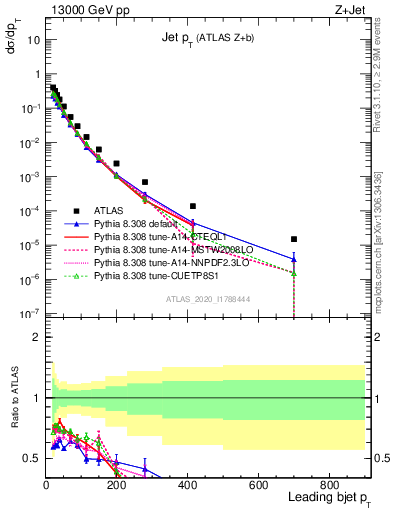 Plot of j.pt in 13000 GeV pp collisions