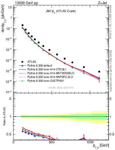 Plot of j.pt in 13000 GeV pp collisions