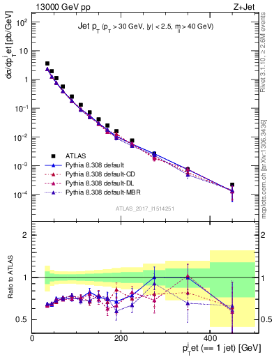 Plot of j.pt in 13000 GeV pp collisions