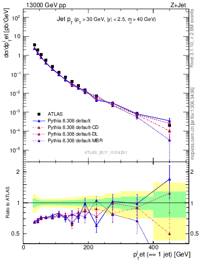 Plot of j.pt in 13000 GeV pp collisions