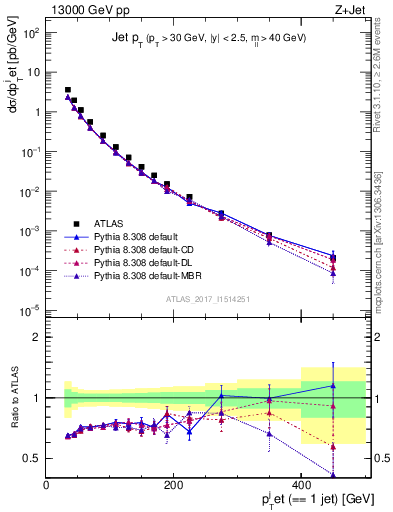 Plot of j.pt in 13000 GeV pp collisions