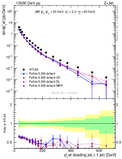 Plot of j.pt in 13000 GeV pp collisions