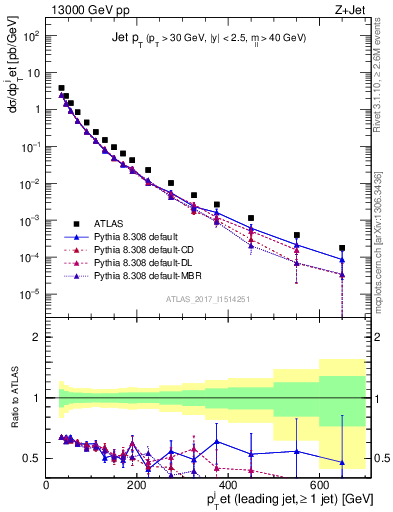 Plot of j.pt in 13000 GeV pp collisions