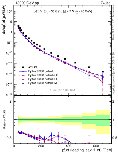 Plot of j.pt in 13000 GeV pp collisions