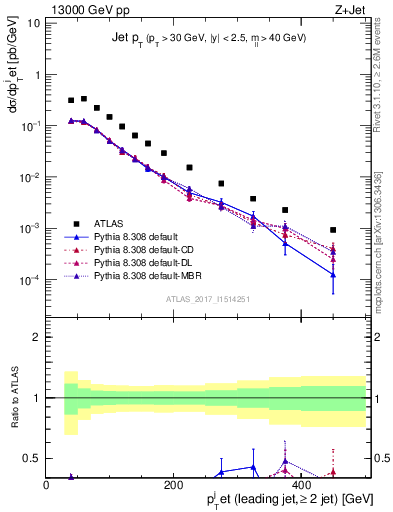 Plot of j.pt in 13000 GeV pp collisions