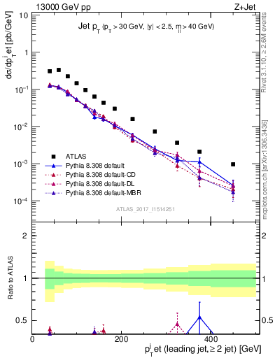 Plot of j.pt in 13000 GeV pp collisions