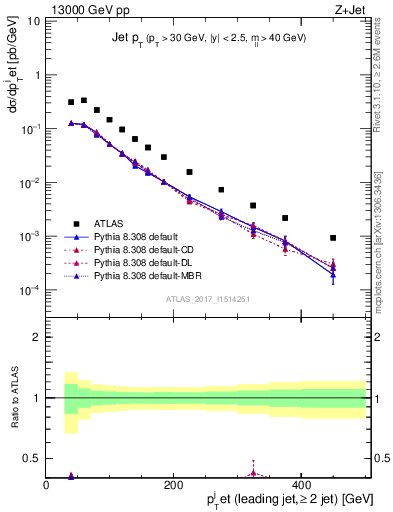 Plot of j.pt in 13000 GeV pp collisions