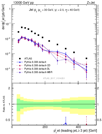 Plot of j.pt in 13000 GeV pp collisions