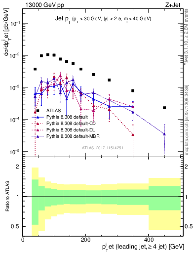 Plot of j.pt in 13000 GeV pp collisions