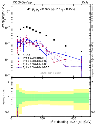 Plot of j.pt in 13000 GeV pp collisions