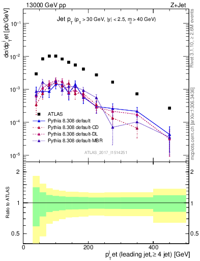 Plot of j.pt in 13000 GeV pp collisions