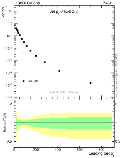 Plot of j.pt in 13000 GeV pp collisions