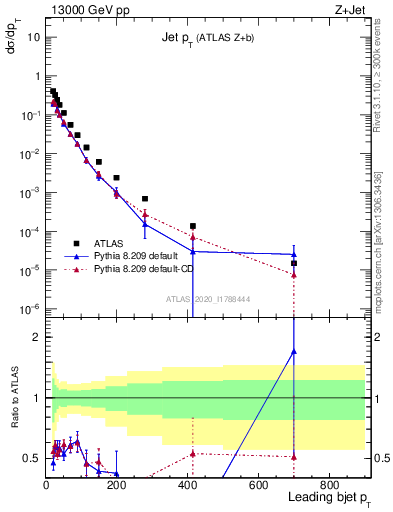 Plot of j.pt in 13000 GeV pp collisions