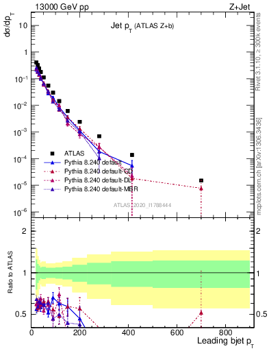 Plot of j.pt in 13000 GeV pp collisions