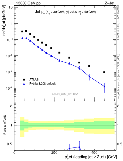 Plot of j.pt in 13000 GeV pp collisions