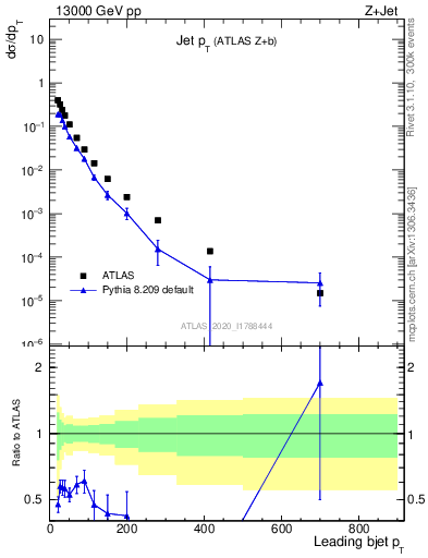 Plot of j.pt in 13000 GeV pp collisions