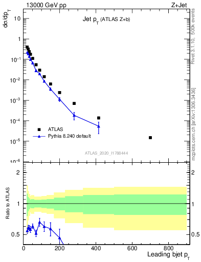 Plot of j.pt in 13000 GeV pp collisions