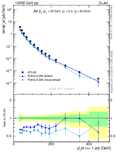 Plot of j.pt in 13000 GeV pp collisions