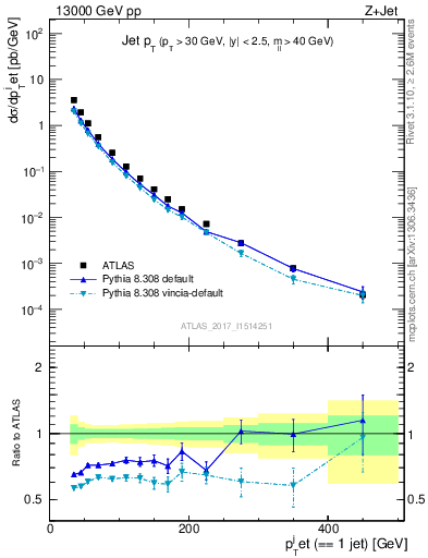 Plot of j.pt in 13000 GeV pp collisions