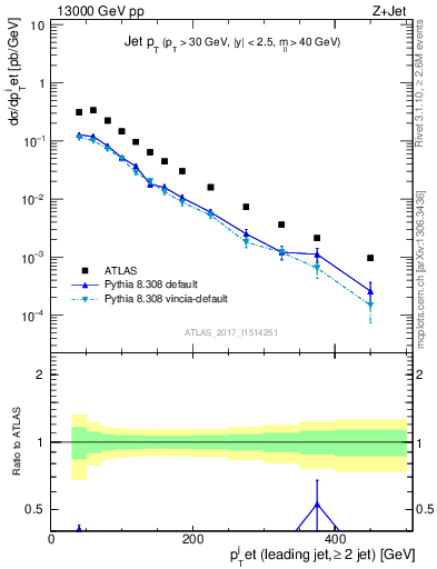 Plot of j.pt in 13000 GeV pp collisions